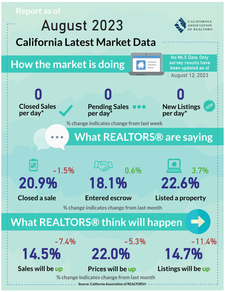 California Real Estate Market Data