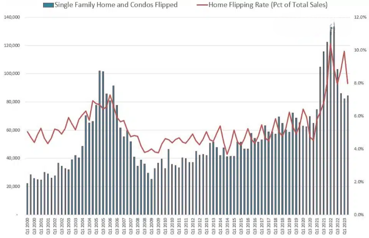 2023年第2四半期の米国住宅フリッピング利益と利益率