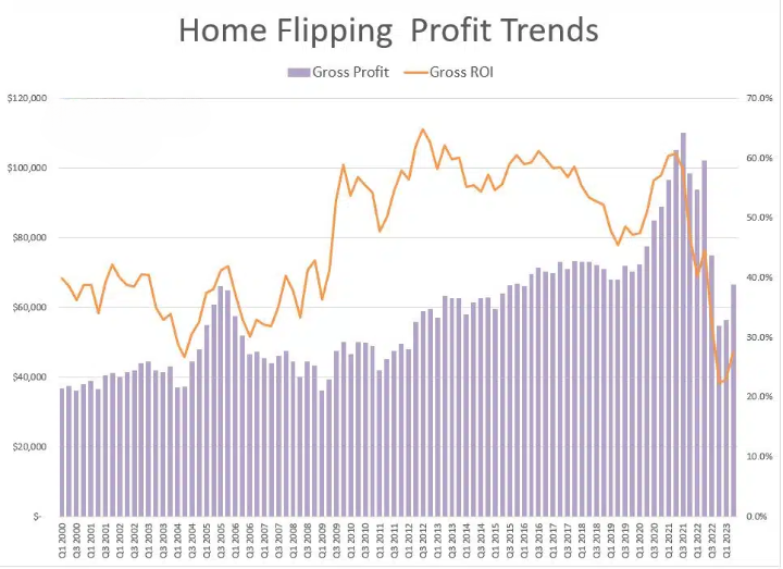 2023年第2四半期の米国住宅フリッピング利益と利益率