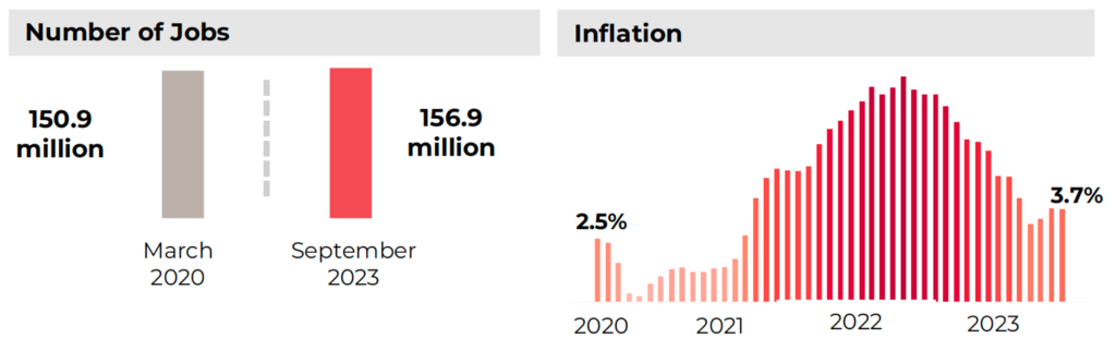 Source: NAR analysis of U.S Bureau of Labor Statistics data/ 