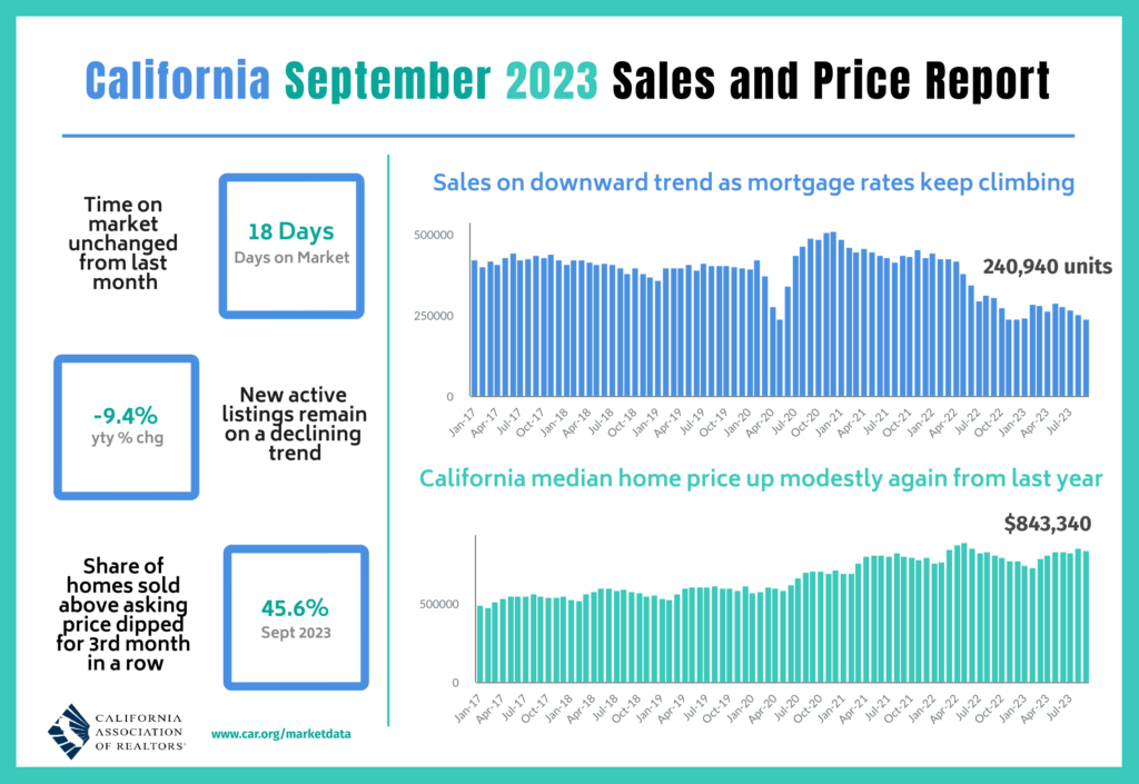 California September 2023 Sales and Price Report