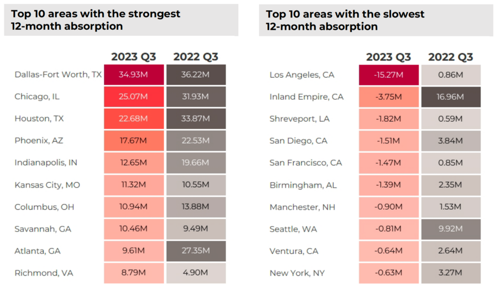 Source: NAR analysis of CoStar data. Industrial Top 10 areas with the strongest 12-month absorption