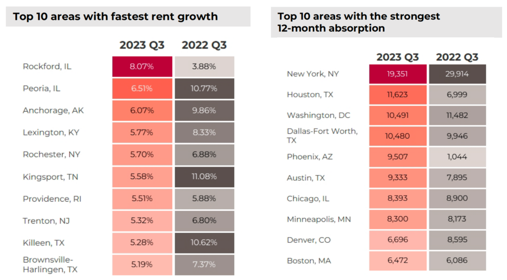 Source: NAR analysis of CoStar data