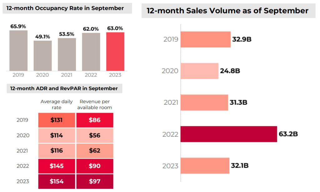 Source: NAR analysis of CoStar data