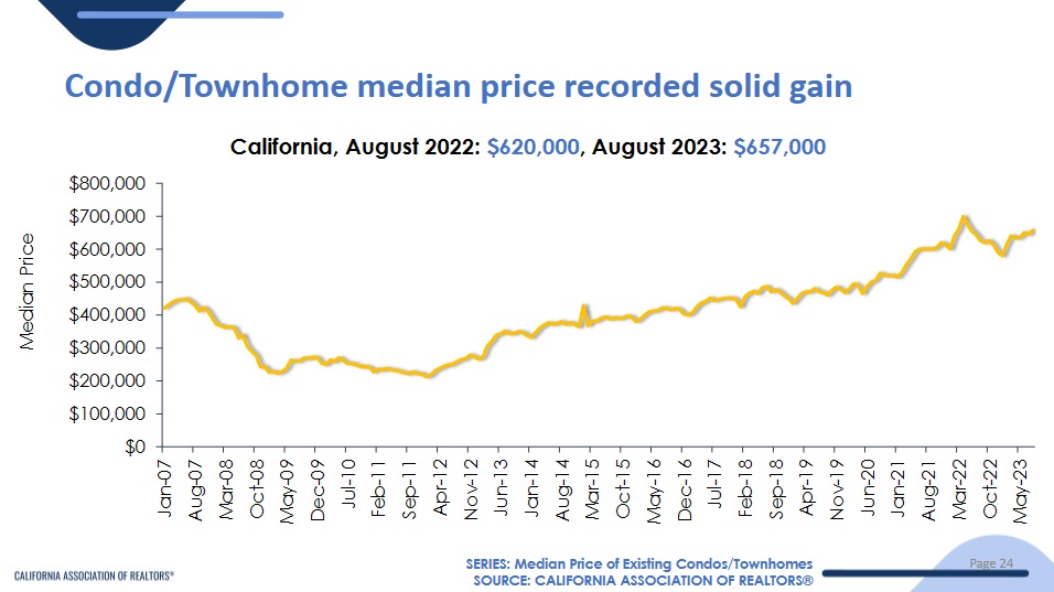 Condo Townhome Median Prices in California. Screenshot courtesy of CAR.