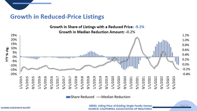 Screenshot courtesy of CAR. Growth in Reduced Price Listings.