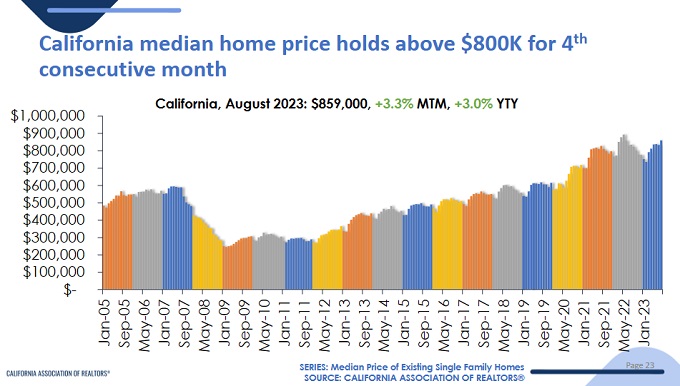 California Median Home Prices History 2022 2023. Screenshot courtesy of CAR.