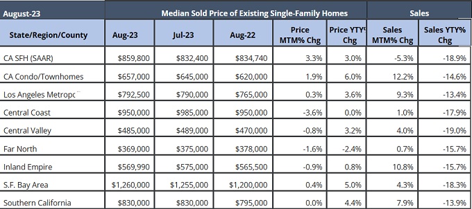 Home Price Charts CAR. California August 2023. Screenshot courtesy of CAR.