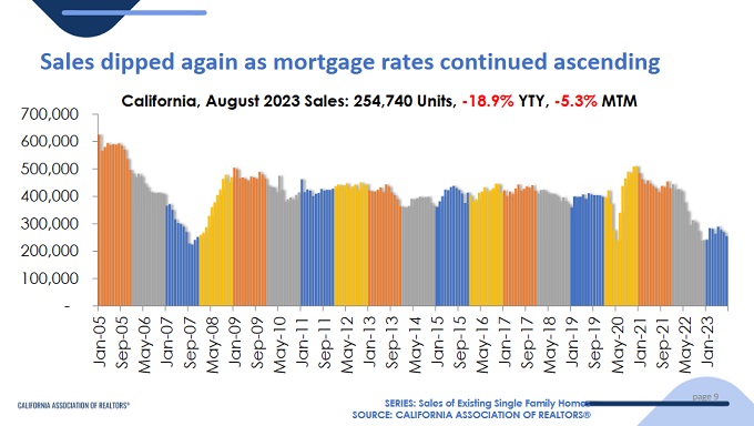 Screenshot courtesy of CAR. California home sales dip.