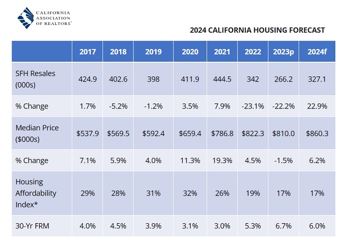 California housing market forecast CAR Chart by Year. Screenshot courtesy of CAR.