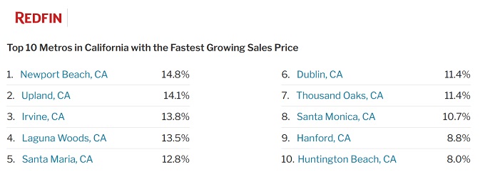 Top California metros with fastest rising prices. Screenshot courtesy of Redfin.
