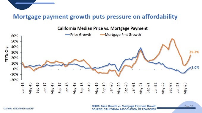 Mortgage Payments rising in California. Screenshot courtesy of CAR.