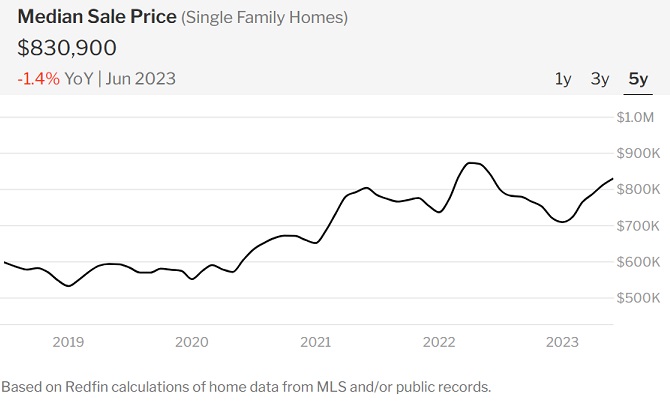 California home prices. Screenshot courtesy of Redfin.