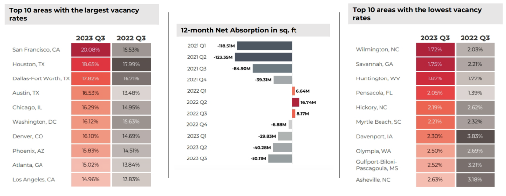Source: NAR analysis of CoStar data。12-month office  Net Absorption in sq. ft