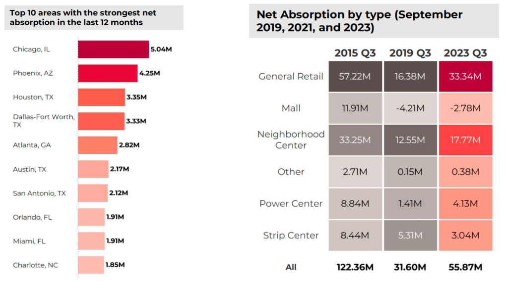 Source: NAR analysis of CoStar data
Retail Net absorption Rate