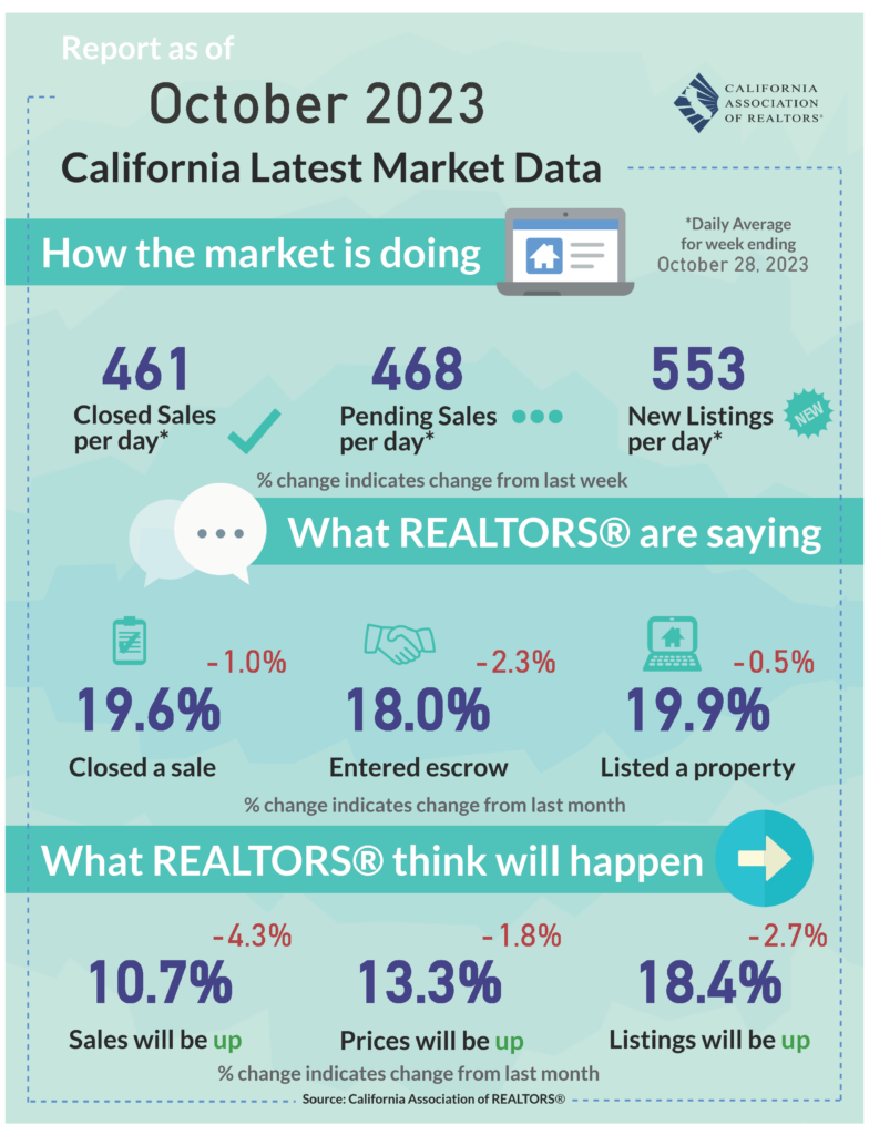 October 2023 California real estate market data