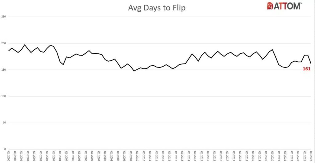 Average time to flip nationwide decreases by 17 days