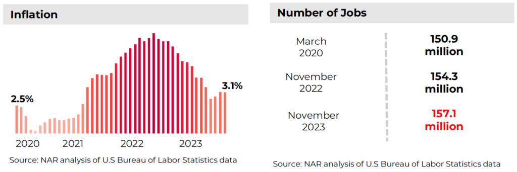 NAR analysis of CoStar data