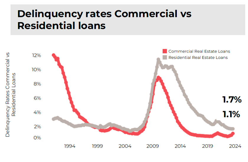 NAR analysis of CoStar data