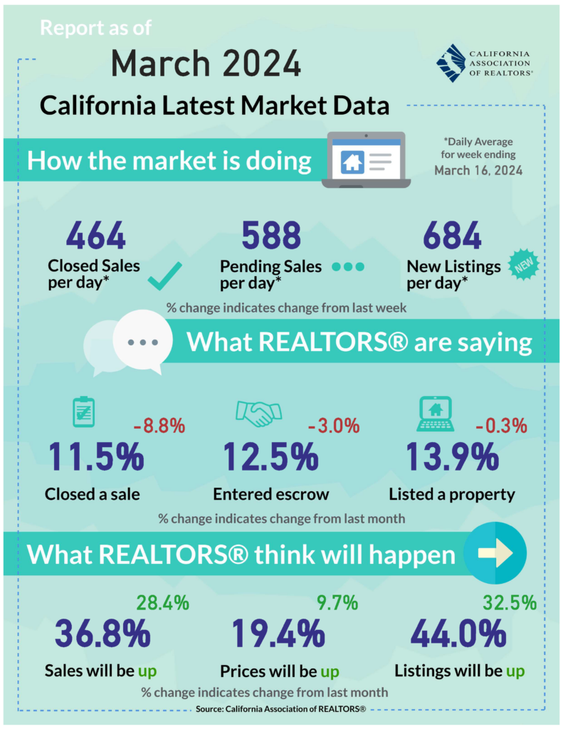 California Latest Market Date in March 2024