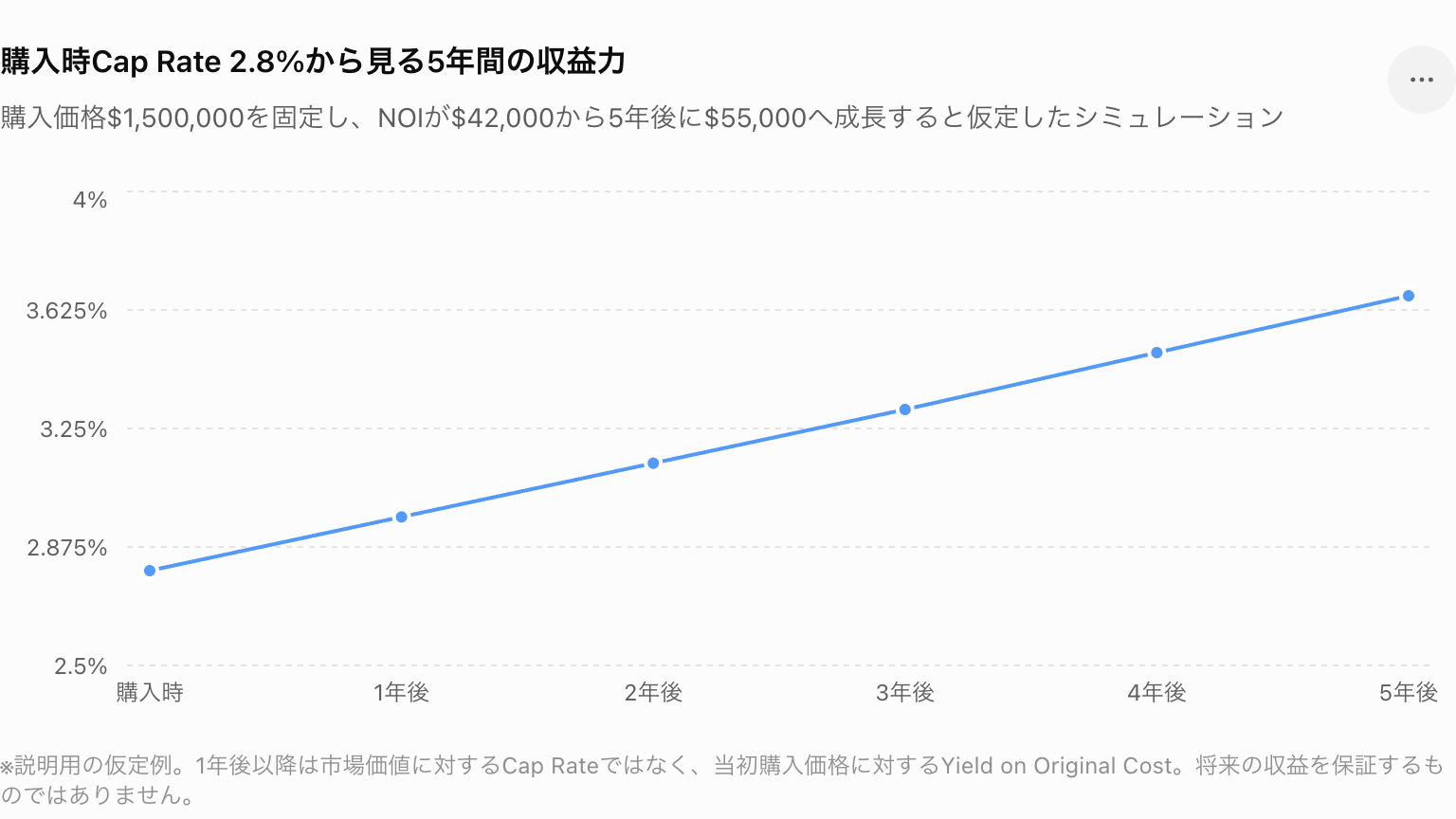 購入時Cap Rate 2.8%から見る5年間の収益力